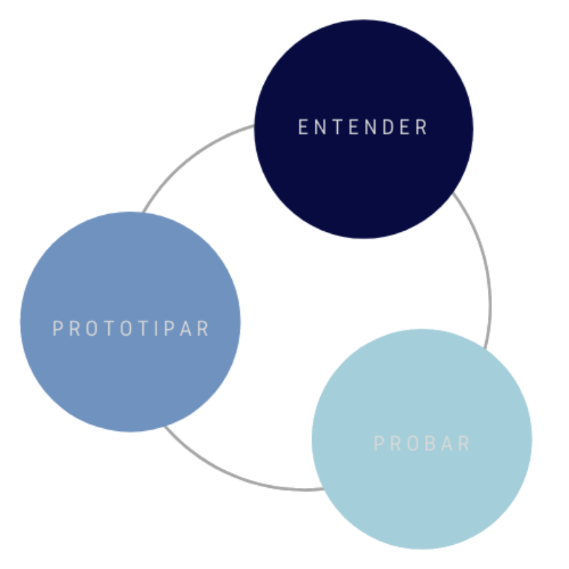 Entender, prototipar y probar